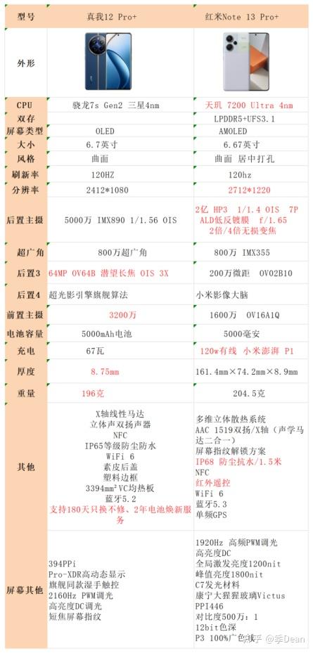 对比真我12pro ,红米note13pro 的优势
