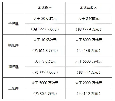 韓國綜藝節目《舌戰》總結了網友對不同階級的劃分標準