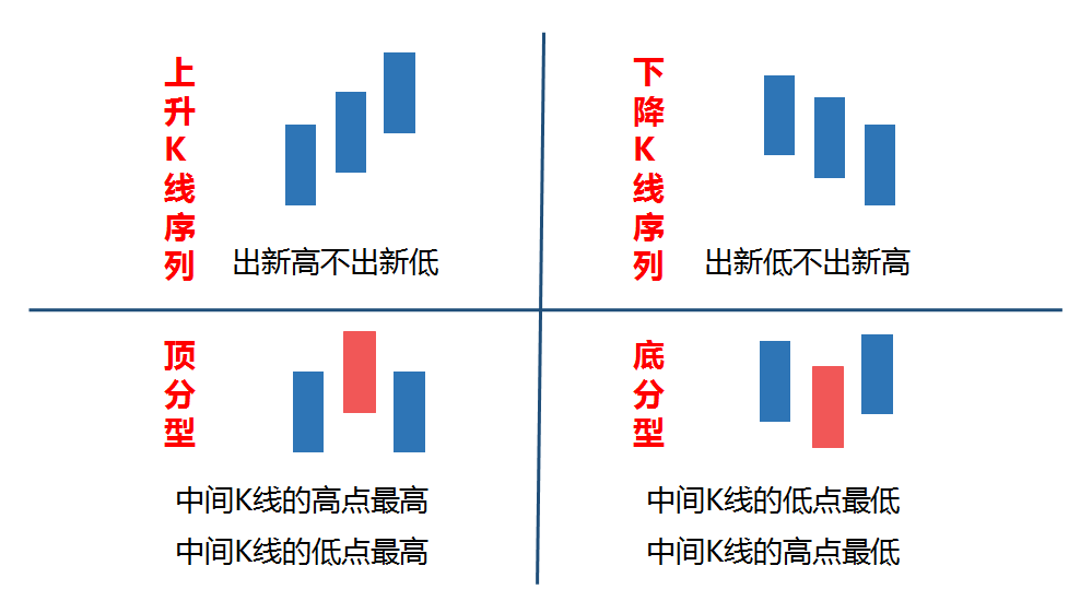 分成四種形態:上升k線序列,下降k線序列,頂分型,底分型(如圖所示)