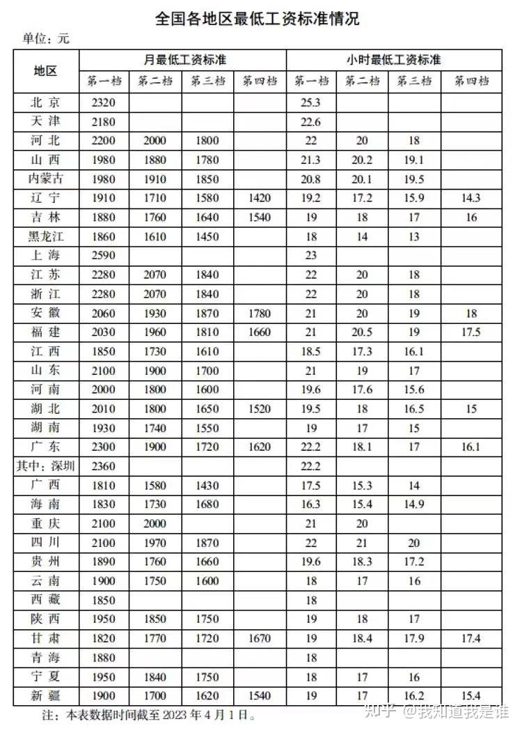 各省市公佈2023年最低工資標準,最低工資標準有什麼作用?