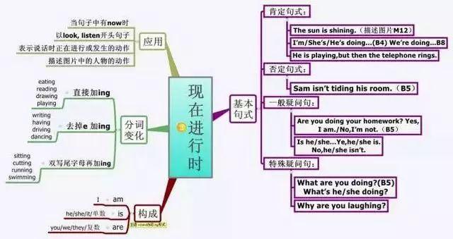 英語時態五張思維導圖讓孩子輕鬆熟記小學英語四大時態