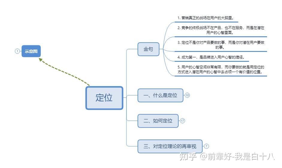 然後我這也做了份定位的思維導圖(有需要的小夥伴闊以聯繫我)在閱讀的