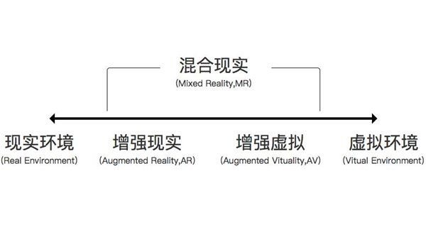 从增强现实到混合现实介绍
