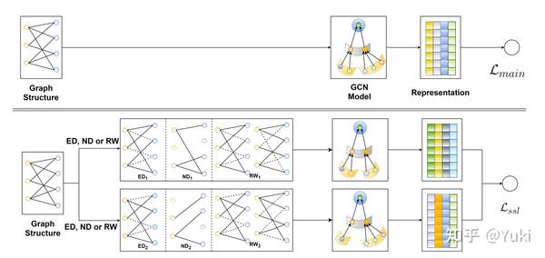 Self-supervised graph learning for recommendation-自监督图学习增强的推荐 - 知乎