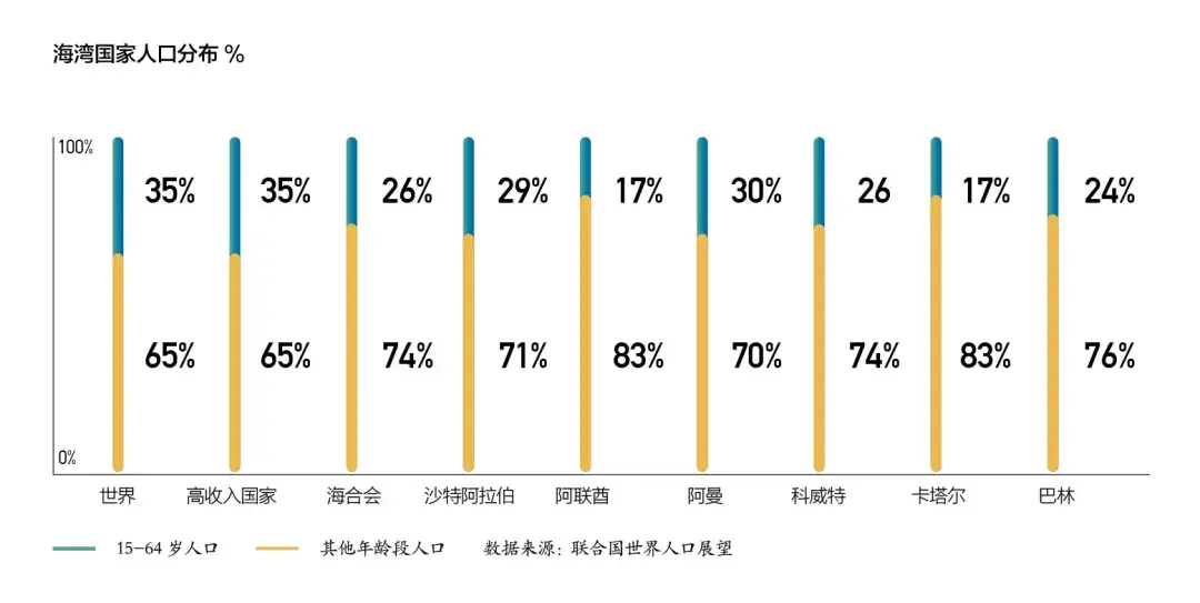 石油的确带来了巨大体量的外汇收入,使得海合会成员国2022年的人均gdp