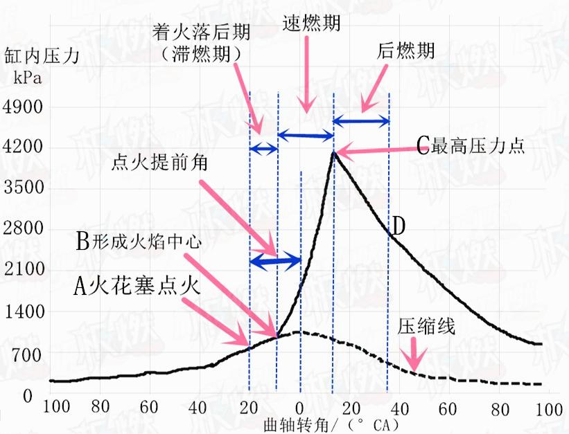 【解剖火花塞】汽油机燃烧三阶段及影响因素