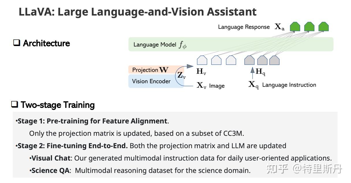 多模态LLM系列调研 - 1 | LLaVA、MiniGPT-4、Flamingo - 知乎