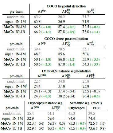 论文解读丨无监督视觉表征学习的动量对比 论文解读丨无监督视觉表征学习的动量对比