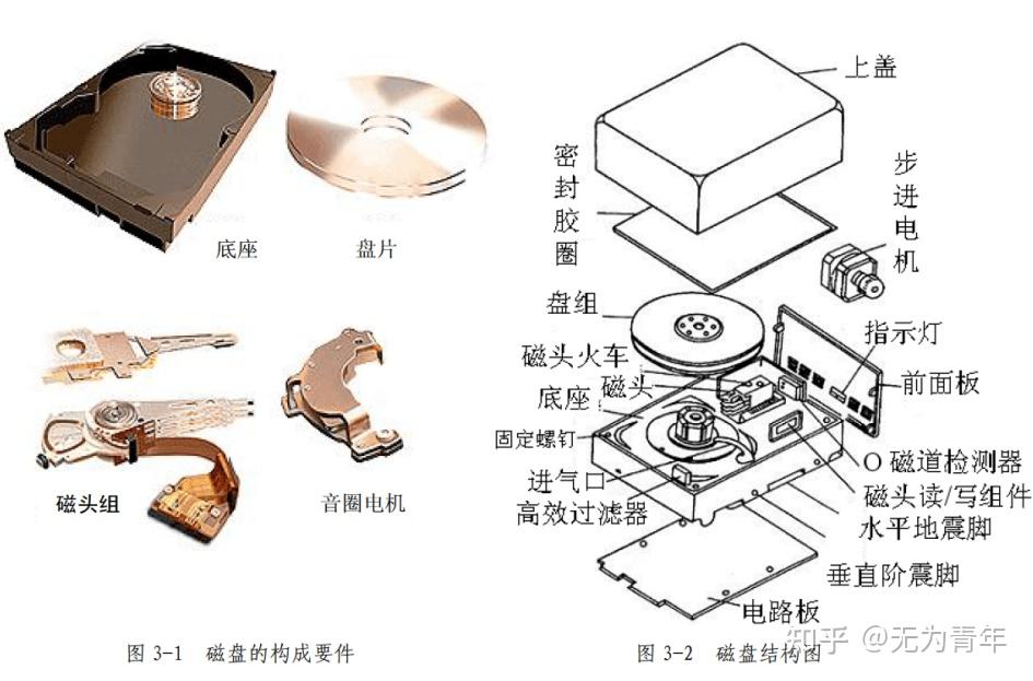 《大话存储终极版》第三章:磁盘原理与技术详解 - 知乎