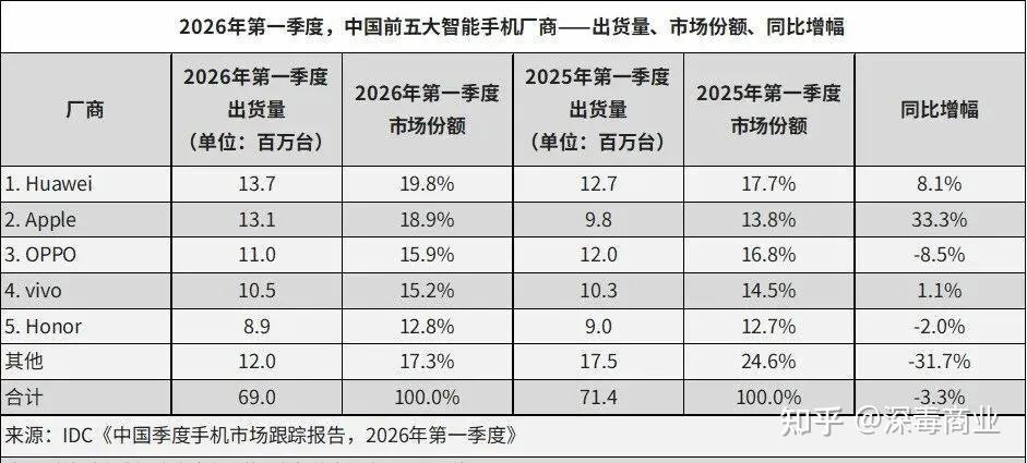 苹果和华为,意外“联手”把小米干没声了