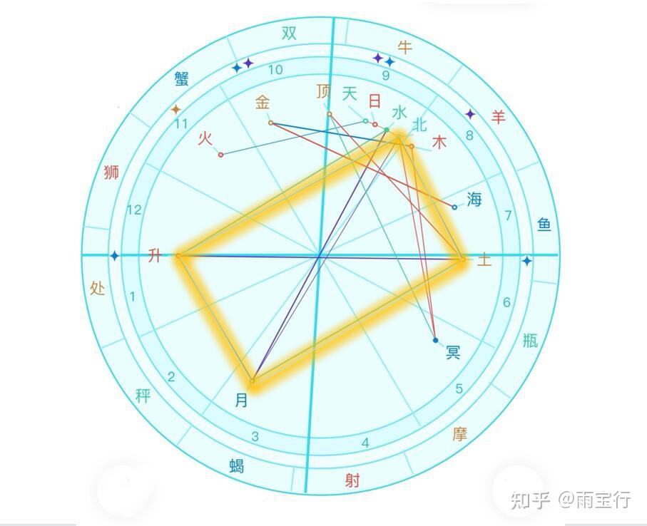 常见八种星盘格局,由星曜相位组合而成,看看人生要攻克哪些课题 - 知乎