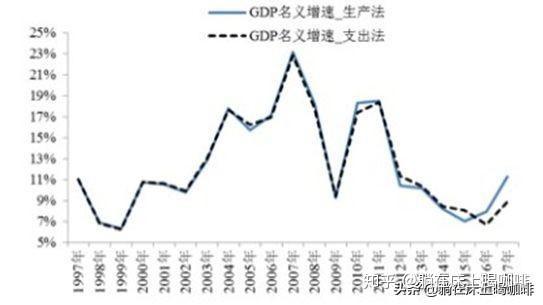 gdp的预测方法(3)