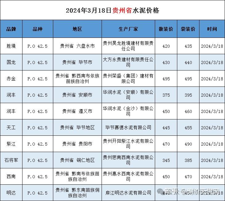 最新河南四川贵州新疆水泥价格2024年3月18日