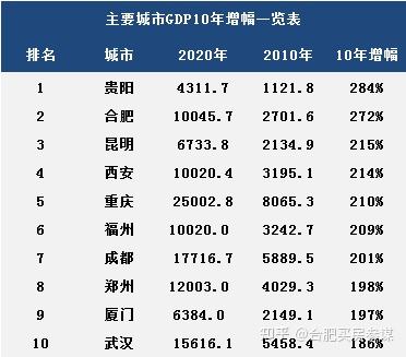 恭喜合肥2021年gdp突破11万亿,再创新高!