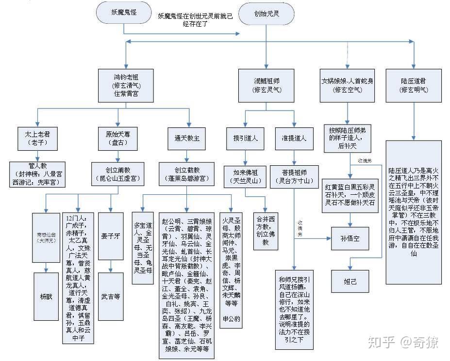 神和仙的地位转变,还有慈航他们为什么入佛变观音奇獠