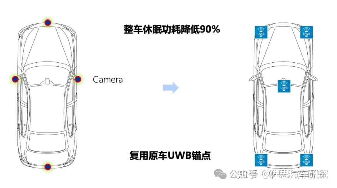 #数字钥匙 研究：国内新势力领跑，#UWB 、#星闪 、#生物识别 成为热点 @佐思汽研 - 知乎