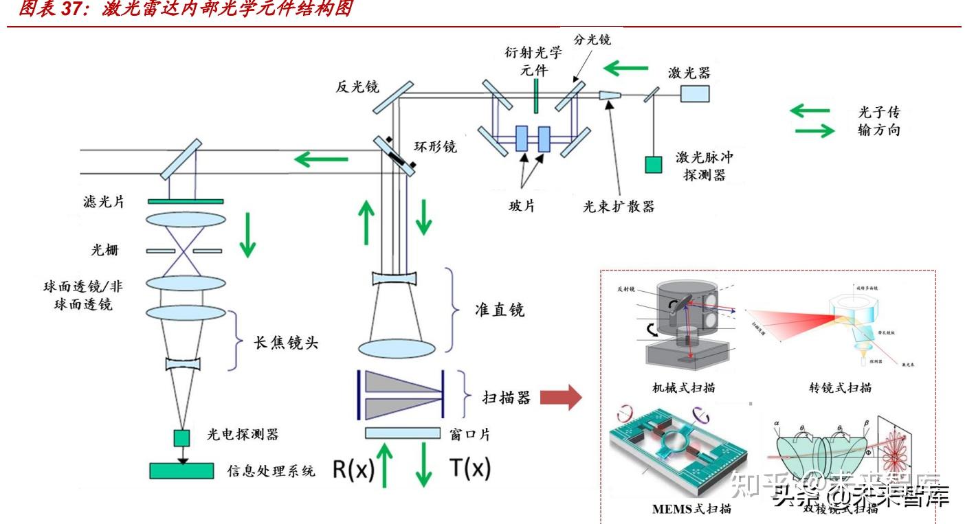 激光雷达行业深度报告智能驾驶迎来风口激光雷达乘风而起