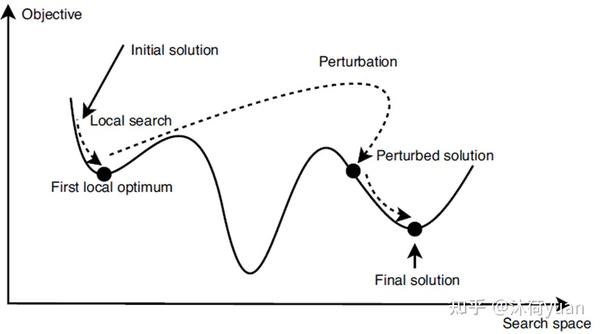 迭代局部搜索（Iterated Local Search，ILS） - 知乎