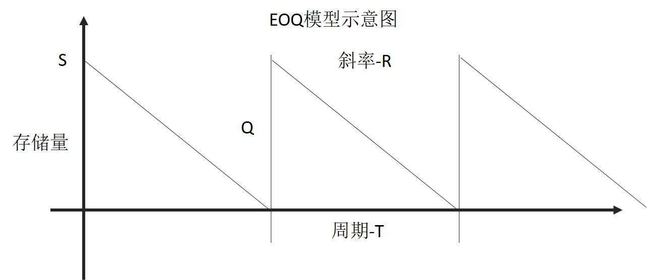 不管学习什么数学模型,总是要先看其基本假设和适用范围,eoq也不例外.