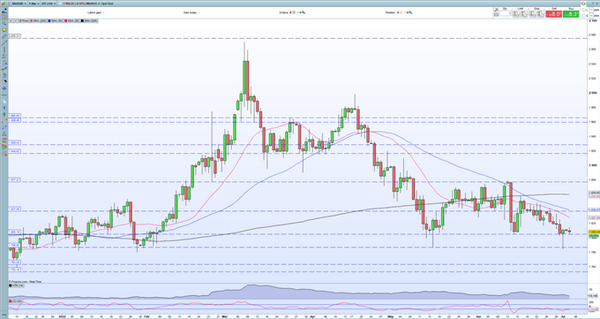 XAU/USD黄金走势预测：守住了重要支撑，但警惕日图释放的关键技术信号
