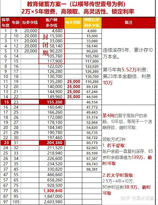 增額終身壽險變形記教育金