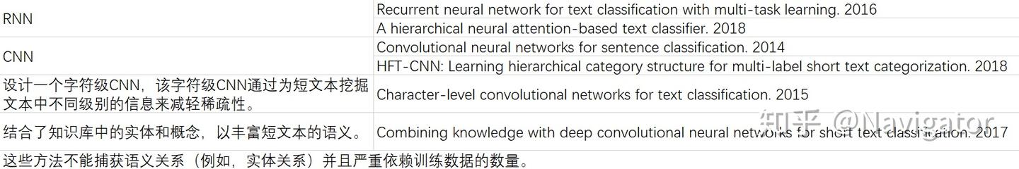 HGAT for Semi-supervised Short Text Classification - 知乎