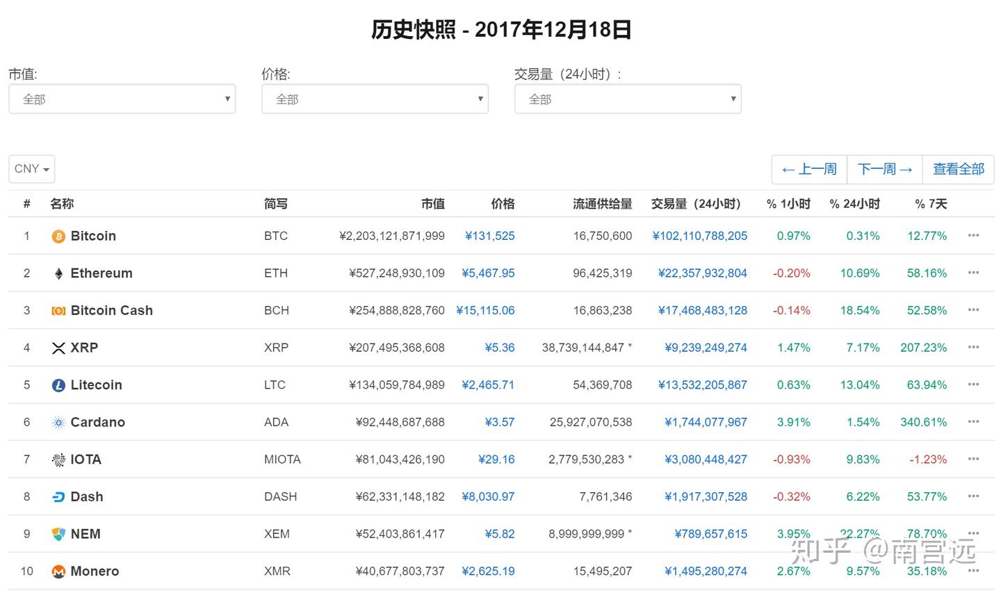 461期：2017年大牛市十大币种现状盘点- 知乎
