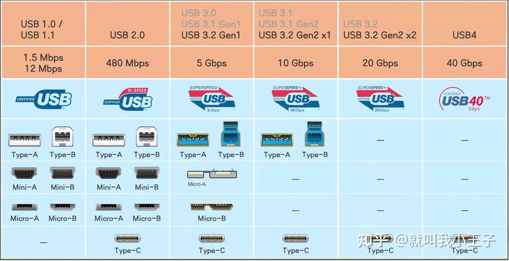  usb micro usb usb c 2 