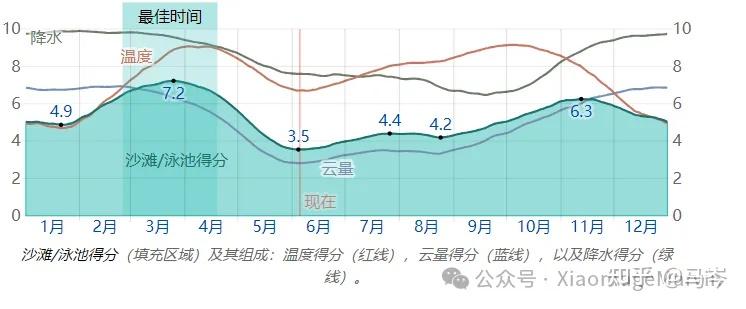 三亚的全年气候和平均天气