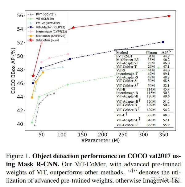 ViT-CoMer:Vision Transformer with Convolutional Multi-scale Feature ...