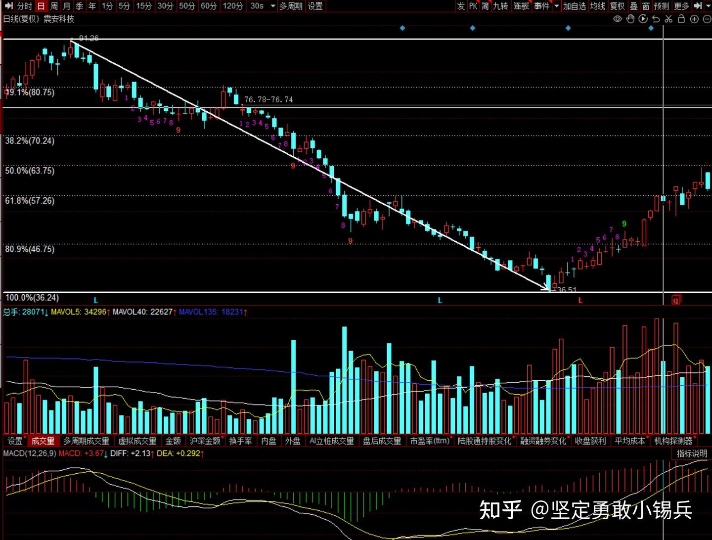 炒股中“黄金分割”是什么？到底靠不靠谱？——带你深入了解“黄金分割”使用的底层逻辑，以及市场上不为人知的用法- 知乎
