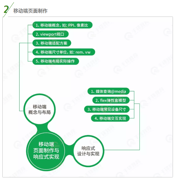 移动端页面制作学习路线 移动端页面制作学习路线
