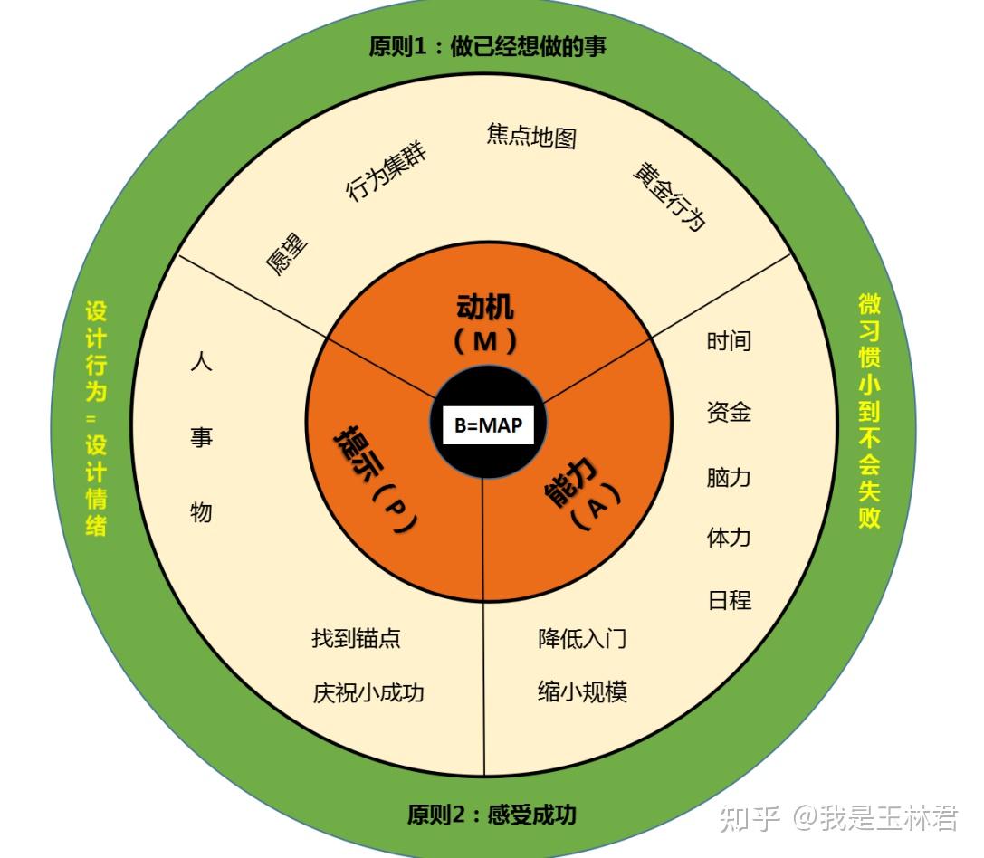 我花费28个小时把18万字的“习惯”行为书读成1.3万字,终于知道怎么去养成一个好习惯了(上篇) - 知乎