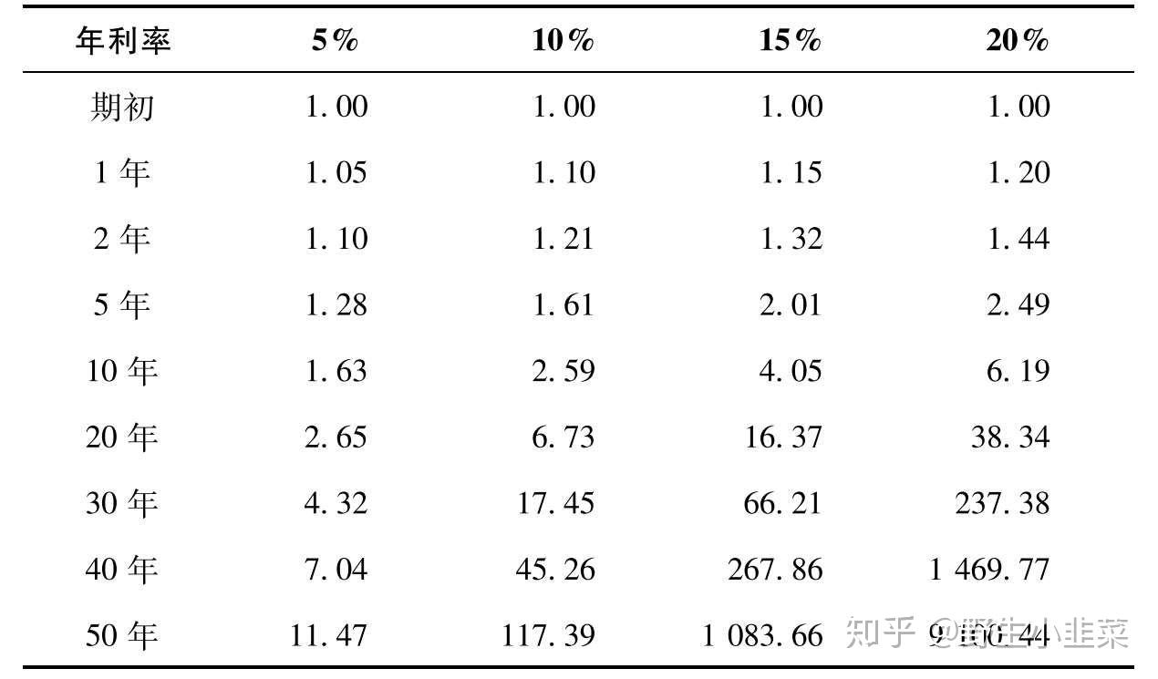 世界的第八大奇蹟複利從1萬美元到24億美元