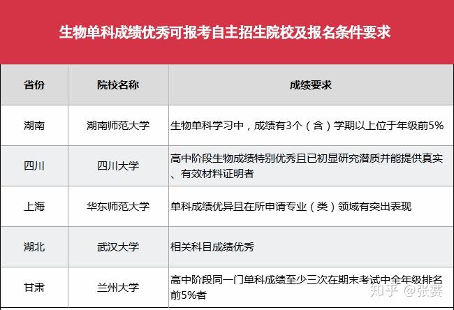 什么叫自主招生分数 v2-20b8fac1e7372f32cc350d79a5564919_r.jpg