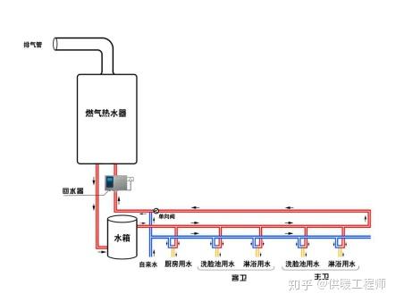 热水器频繁启停的问题,因为只要热水循环起来,水流都要通过燃气热水