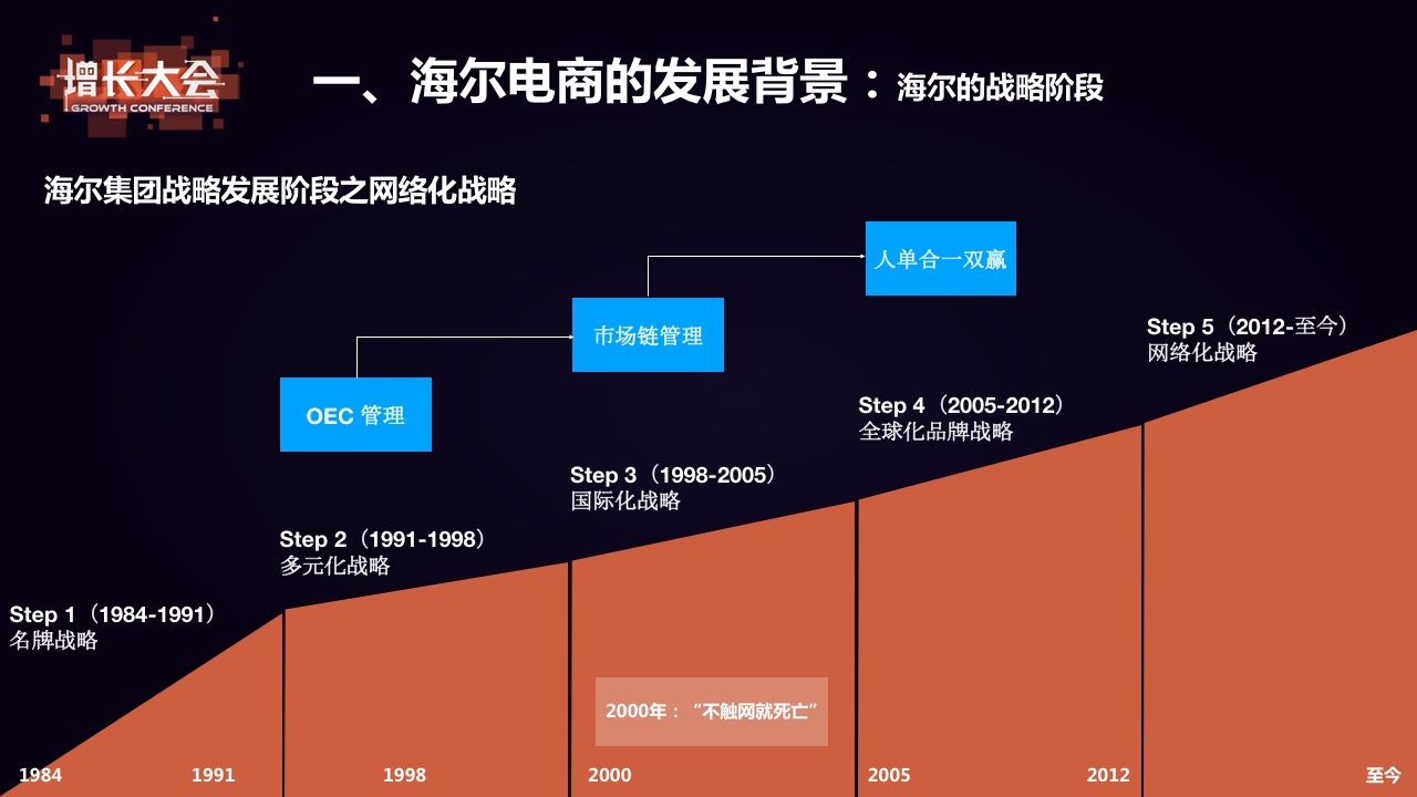 首先跟大家分享一下海尔电商的发展背景,它其实是海尔战略阶段的一个