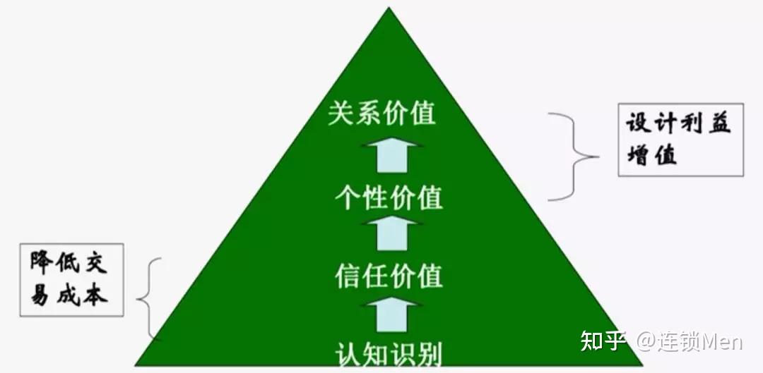品牌是欧美国家的高档商品品牌的本质 1:能够让顾客感受到价值的一切