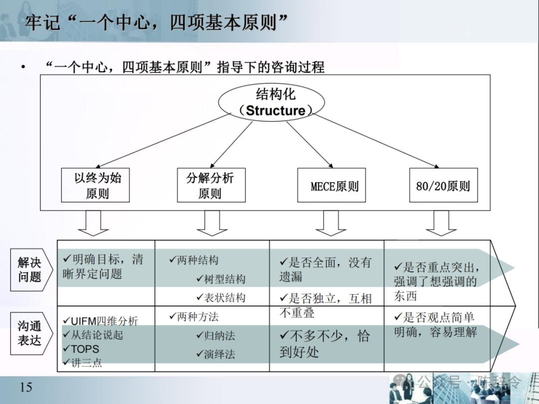 结构化思维七步曲：如何用结构化方法进行问题分析，90页PPT说透。 - 知乎
