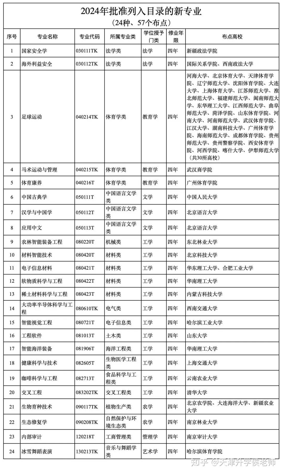 2024中国本科专业目录
