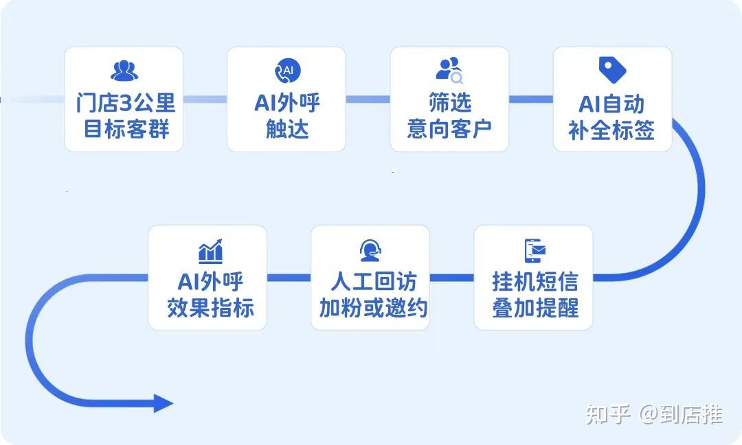 到店推是什么?到店推如何助力教培机构到店引流 - 知乎