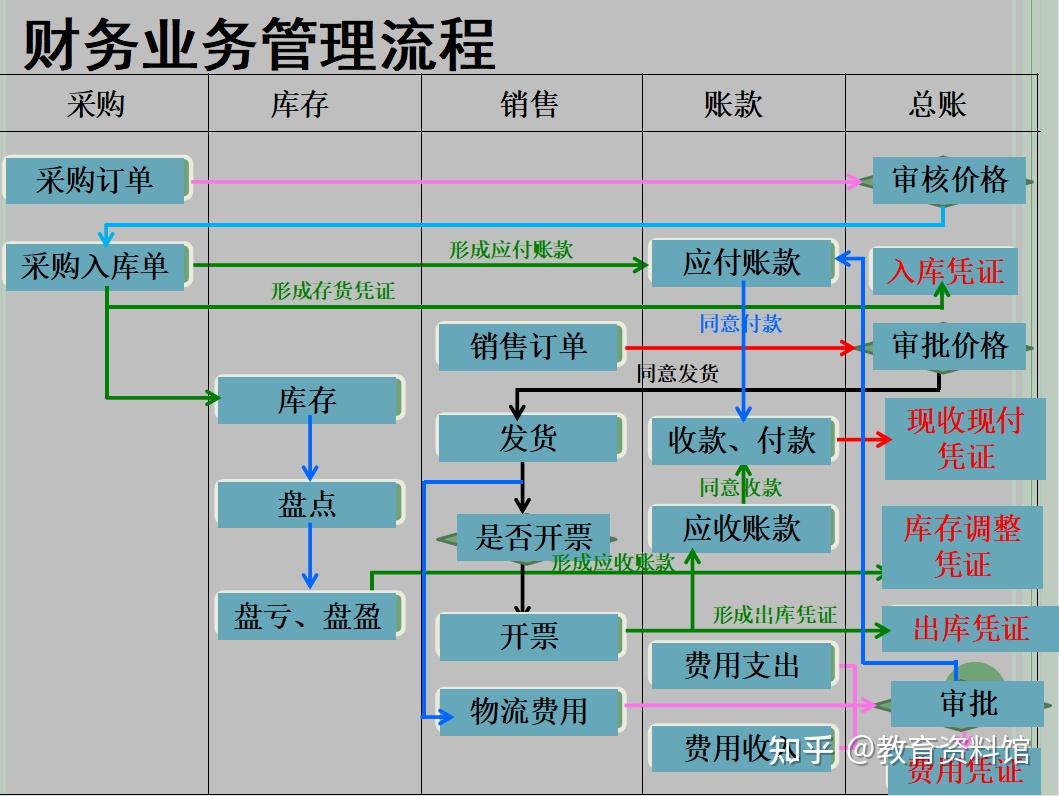 电商企业会计核算流程