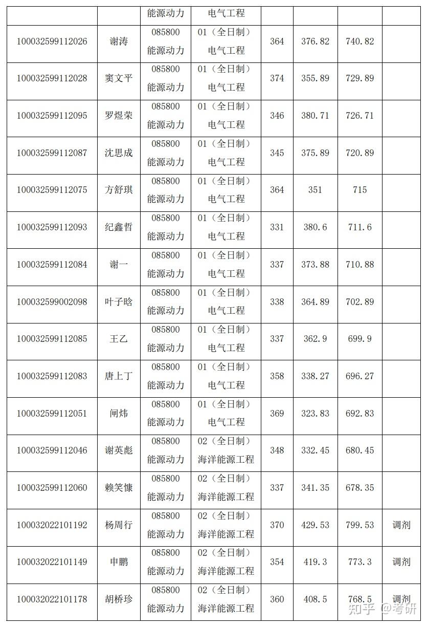 2022年清華大學深圳國際研究生院碩士研究生能源動力專業擬錄取名單