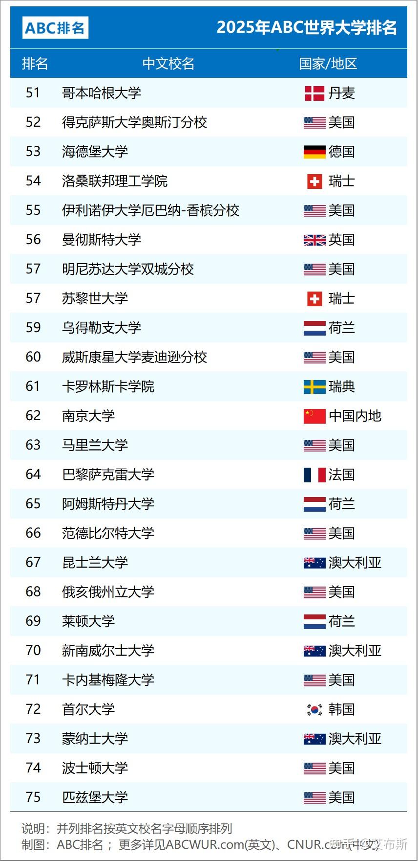 2025年世界大学排名发布 - 知乎