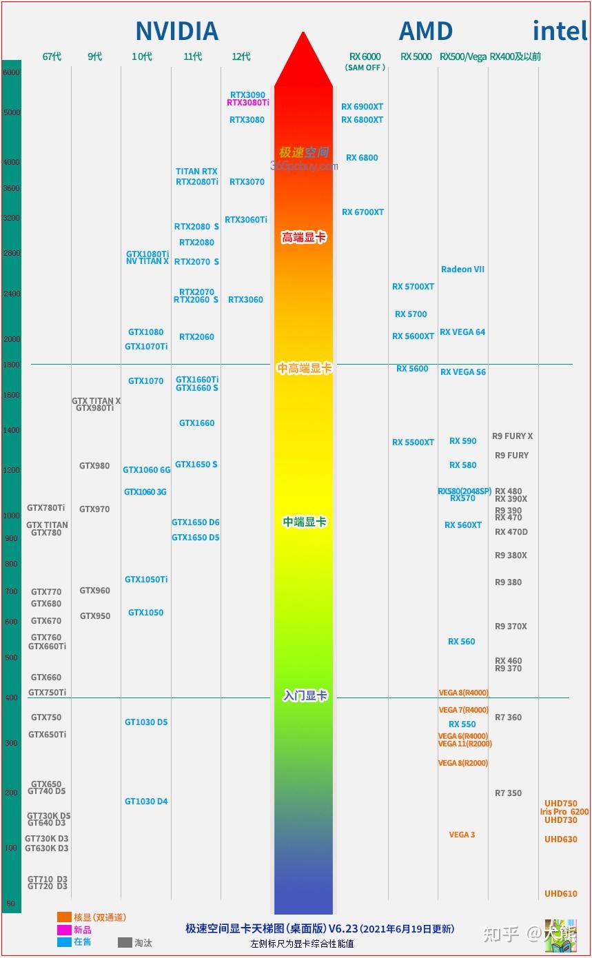 2021年笔记本电脑GPU天梯图 | 显卡性能排行榜-笔记本 gpu 天梯 2020