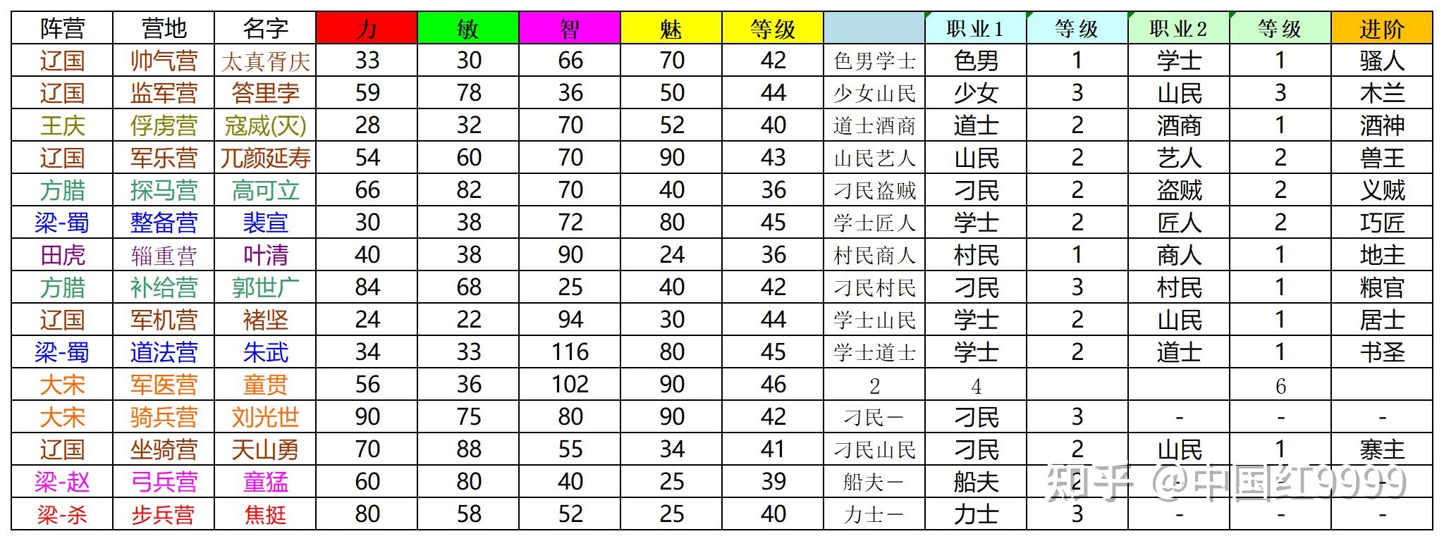 骑马与砍杀【乱舞水浒0 978】【资料】 营地建设 知乎