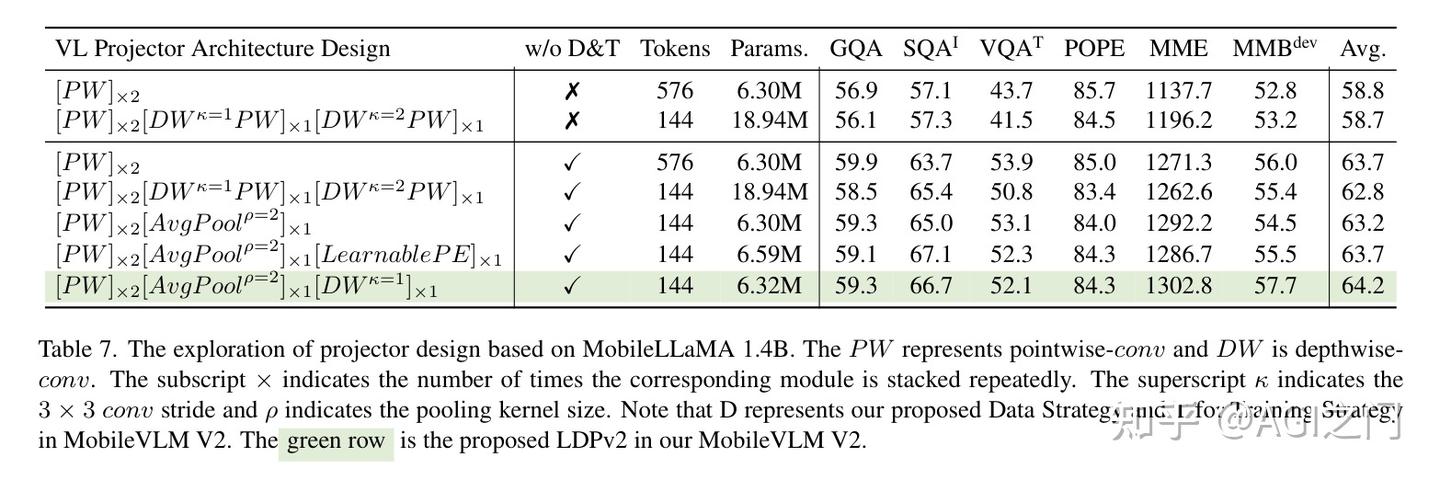 MobileVLM v2开源 | 比MoE-LLaVA更快、更强的多模态模型出现了，手机也能跑VLM了！ - 知乎