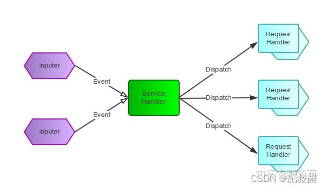 redis数据库网络层单线程reactor模式