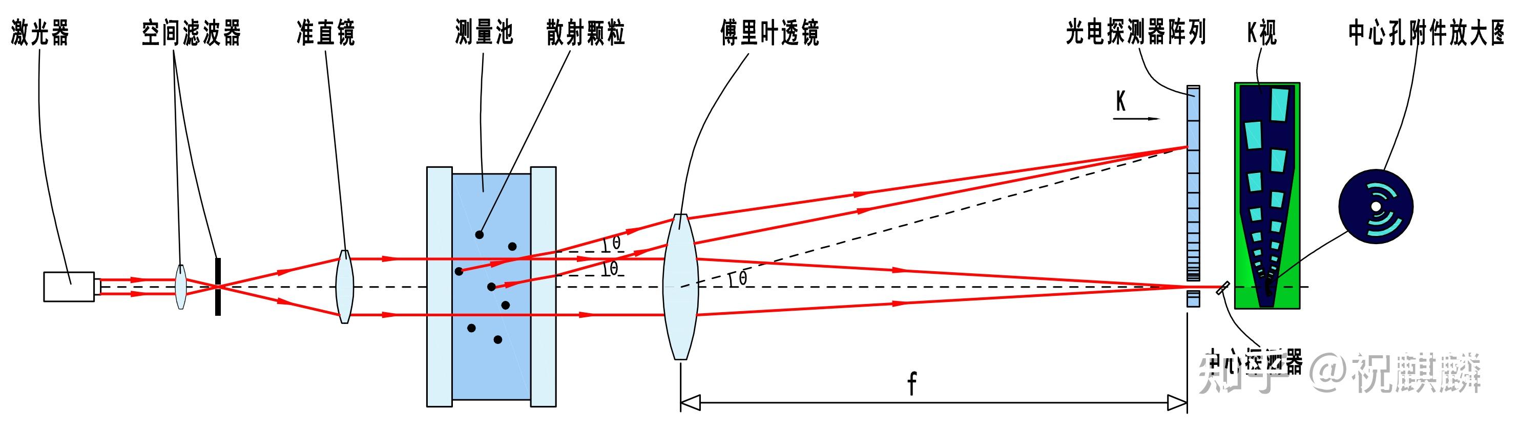 激光粒度仪的原理(上)