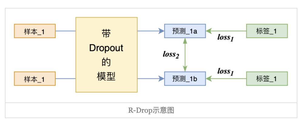 R-Drop論文復現與理論講解